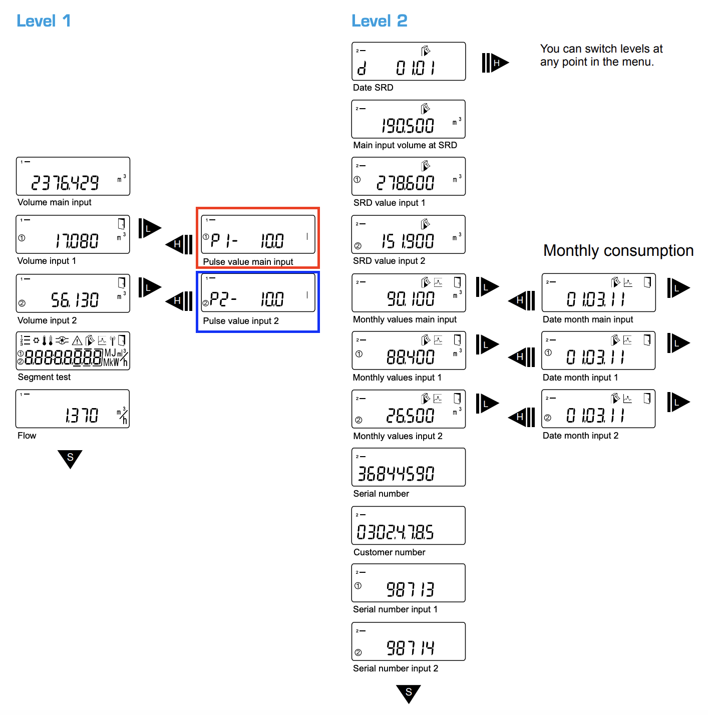 Lecture de la valeur d'impulsion sur le module Zenner Multipulse : INPUT 1 en rouge, INPUT 2 en bleu