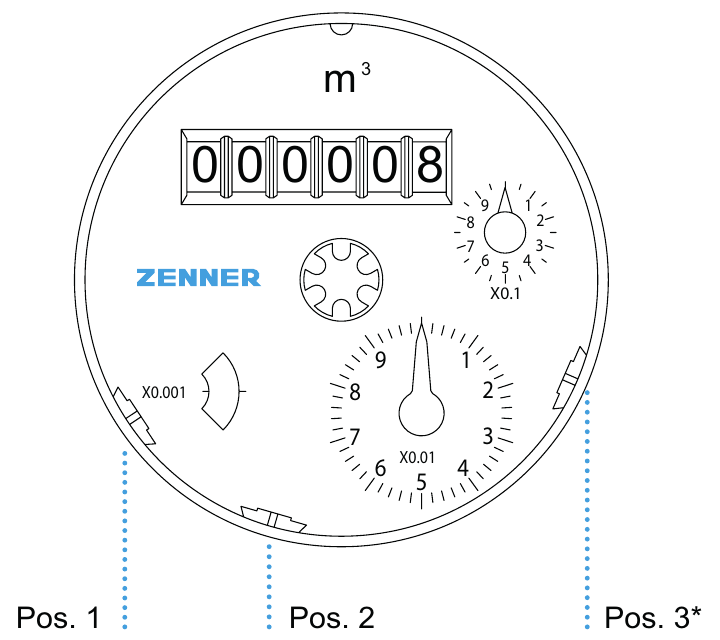 Cadran d'un compteur Woltman Zenner avec les trois glissières repérées Pos. 1, Pos. 2 et Pos. 3